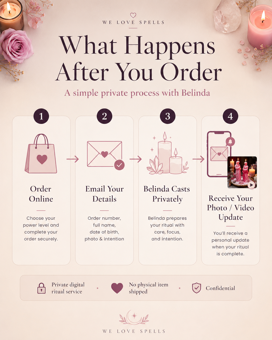 What happens after ordering from We Love Spells, showing the private ritual process with secure online order, email details, private casting by Belinda, and photo or video update after completion.