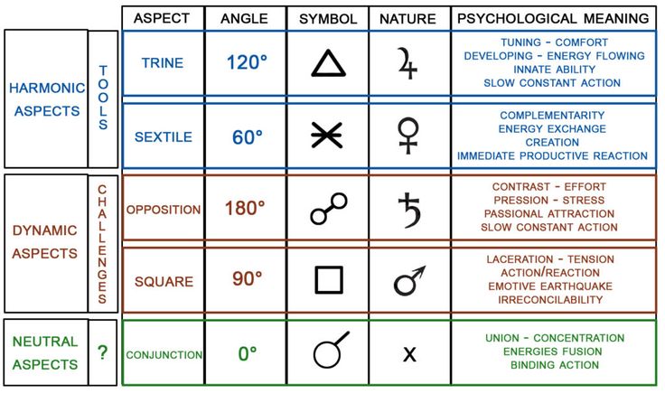 What Do Aspects Mean in Astrology? Exploring the Significance and Interpretation in a Complete Guide - We Love Spells