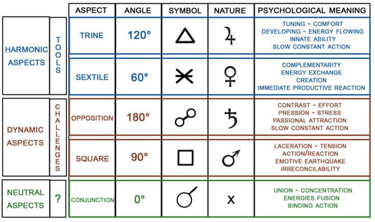 What Do Aspects Mean in Astrology? Exploring the Significance and Interpretation in a Complete Guide - We Love Spells