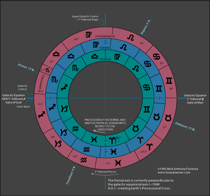 The Impact of Precession on Astrology Schools
