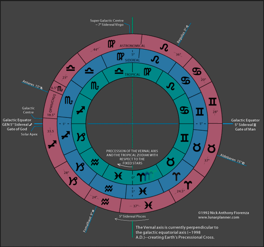 The Impact of Precession on Astrology Schools